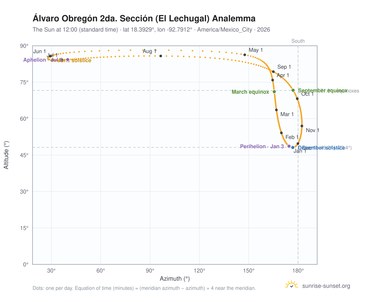 Álvaro Obregón 2da. Sección (El Lechugal) analemma chart: the Sun at 12:00 (standard time) through the year