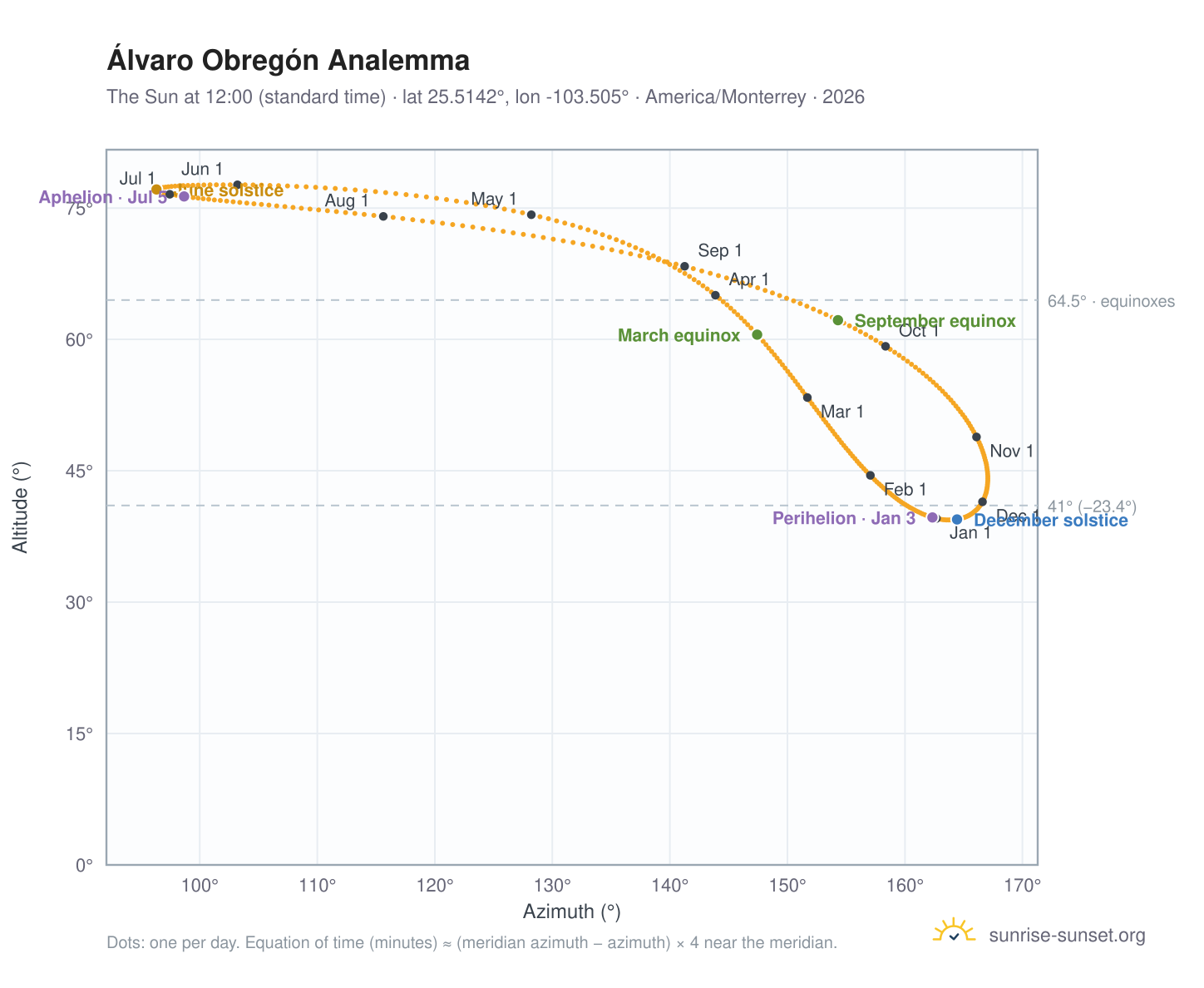 Álvaro Obregón analemma chart: the Sun at 12:00 (standard time) through the year