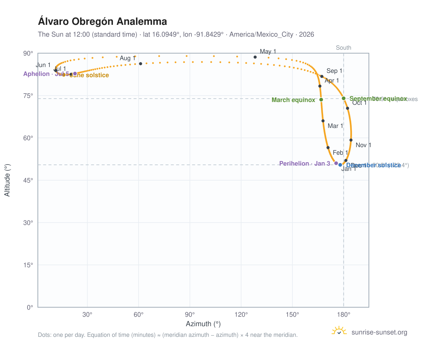 Álvaro Obregón analemma chart: the Sun at 12:00 (standard time) through the year