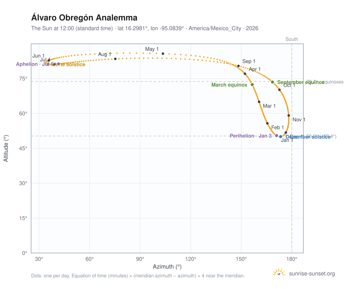 Álvaro Obregón analemma chart: the Sun at 12:00 (standard time) through the year