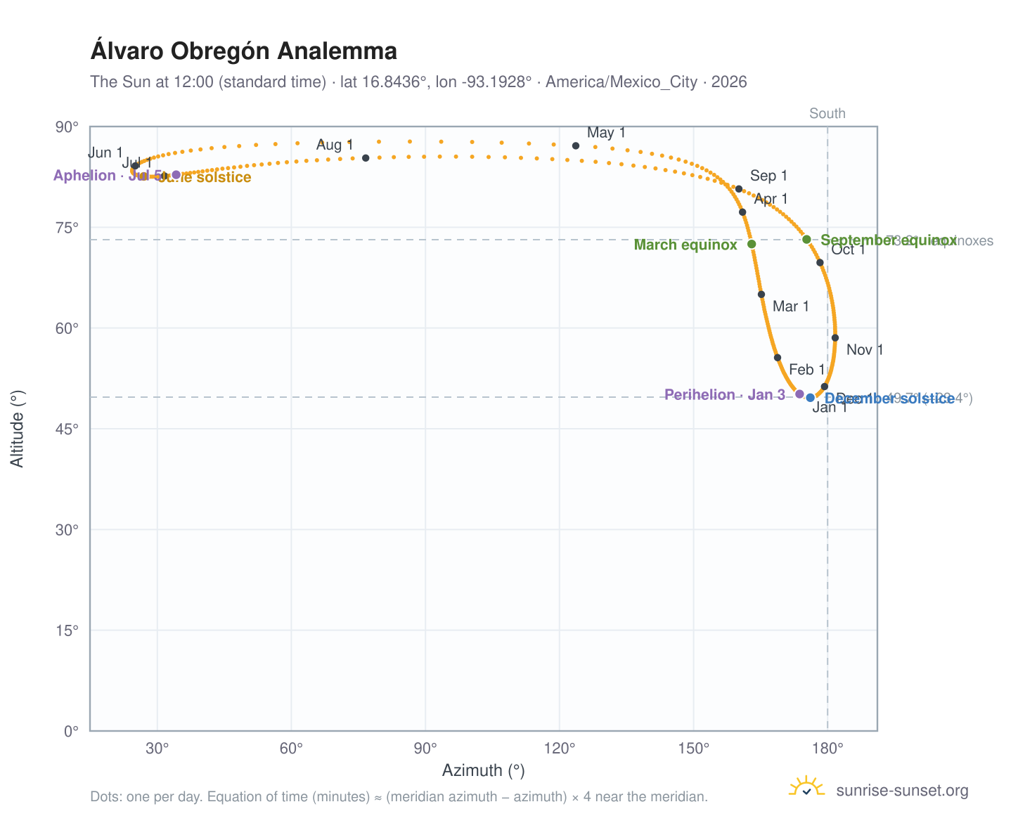 Álvaro Obregón analemma chart: the Sun at 12:00 (standard time) through the year