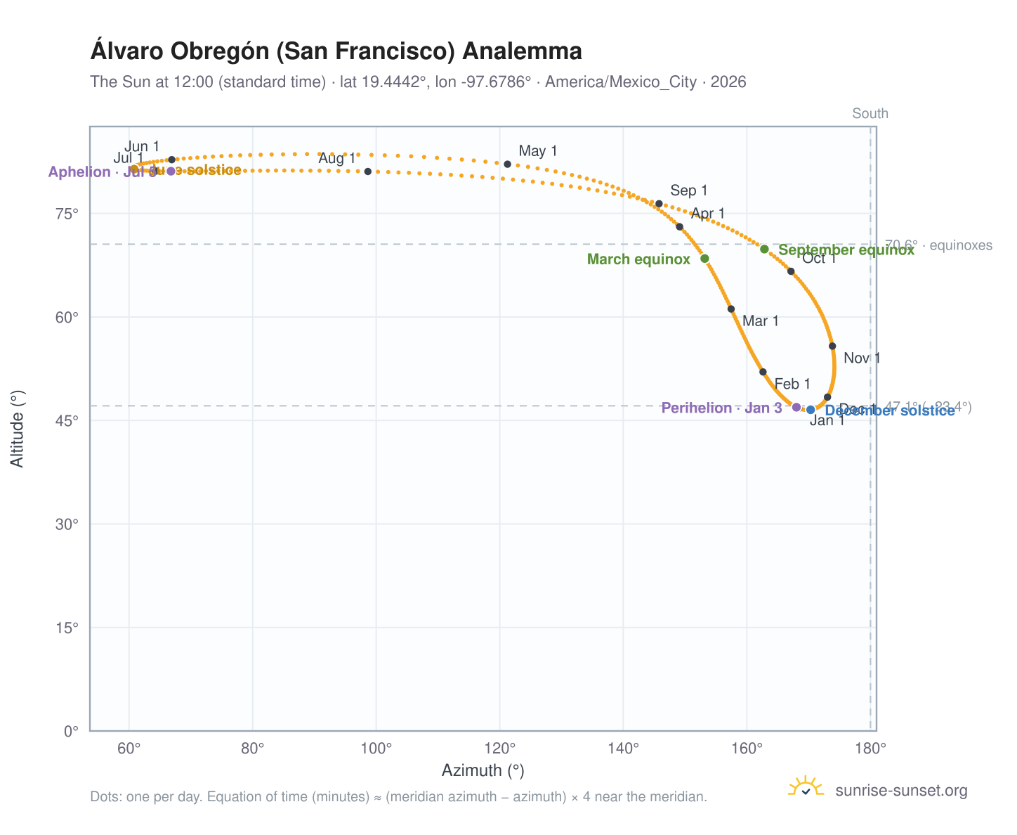 Álvaro Obregón (San Francisco) analemma chart: the Sun at 12:00 (standard time) through the year