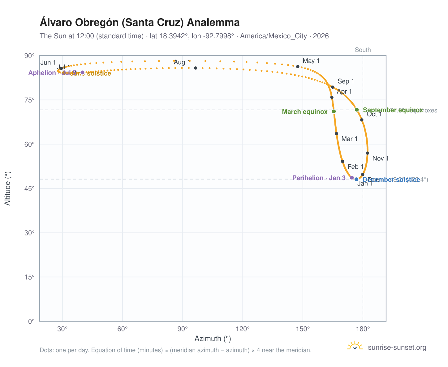 Álvaro Obregón (Santa Cruz) analemma chart: the Sun at 12:00 (standard time) through the year