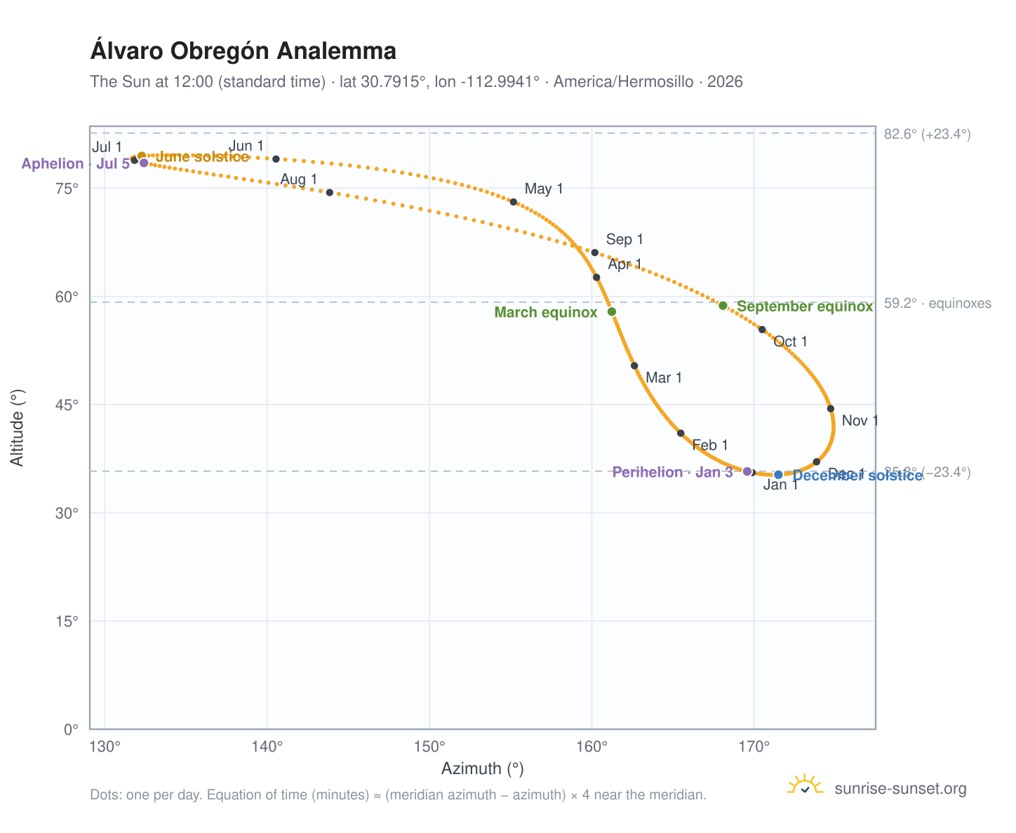 Álvaro Obregón analemma chart: the Sun at 12:00 (standard time) through the year