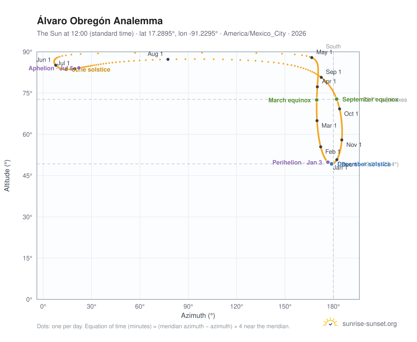 Álvaro Obregón analemma chart: the Sun at 12:00 (standard time) through the year