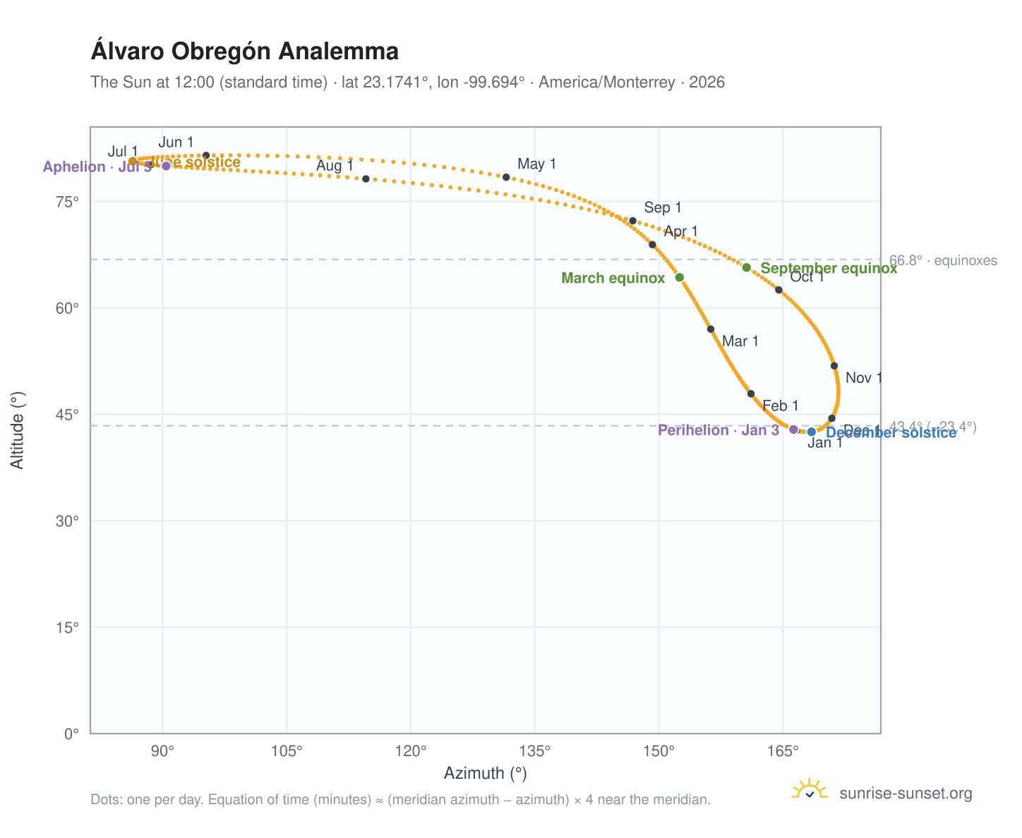 Álvaro Obregón analemma chart: the Sun at 12:00 (standard time) through the year