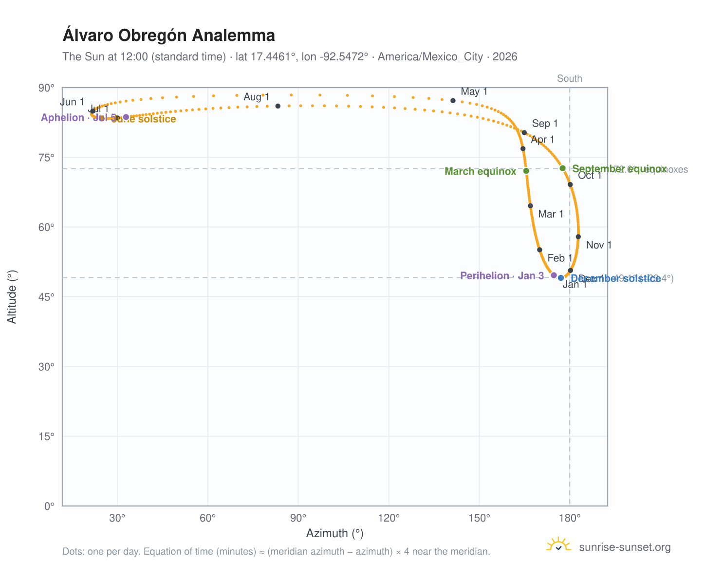 Álvaro Obregón analemma chart: the Sun at 12:00 (standard time) through the year