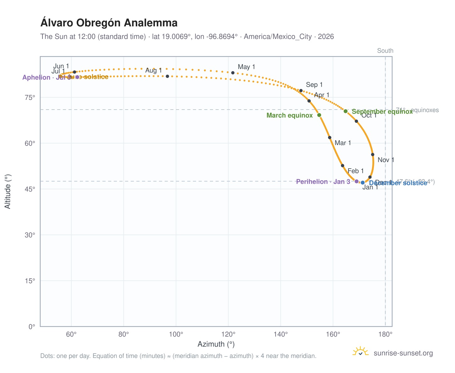 Álvaro Obregón analemma chart: the Sun at 12:00 (standard time) through the year
