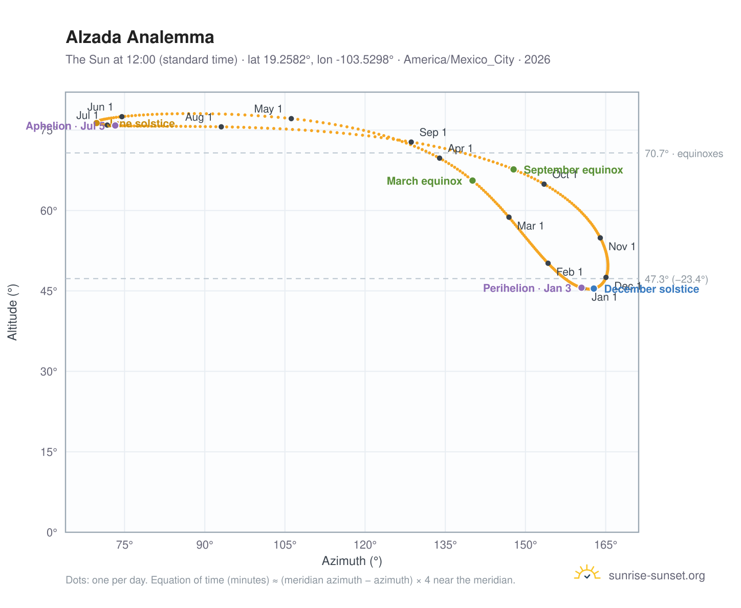 Alzada analemma chart: the Sun at 12:00 (standard time) through the year