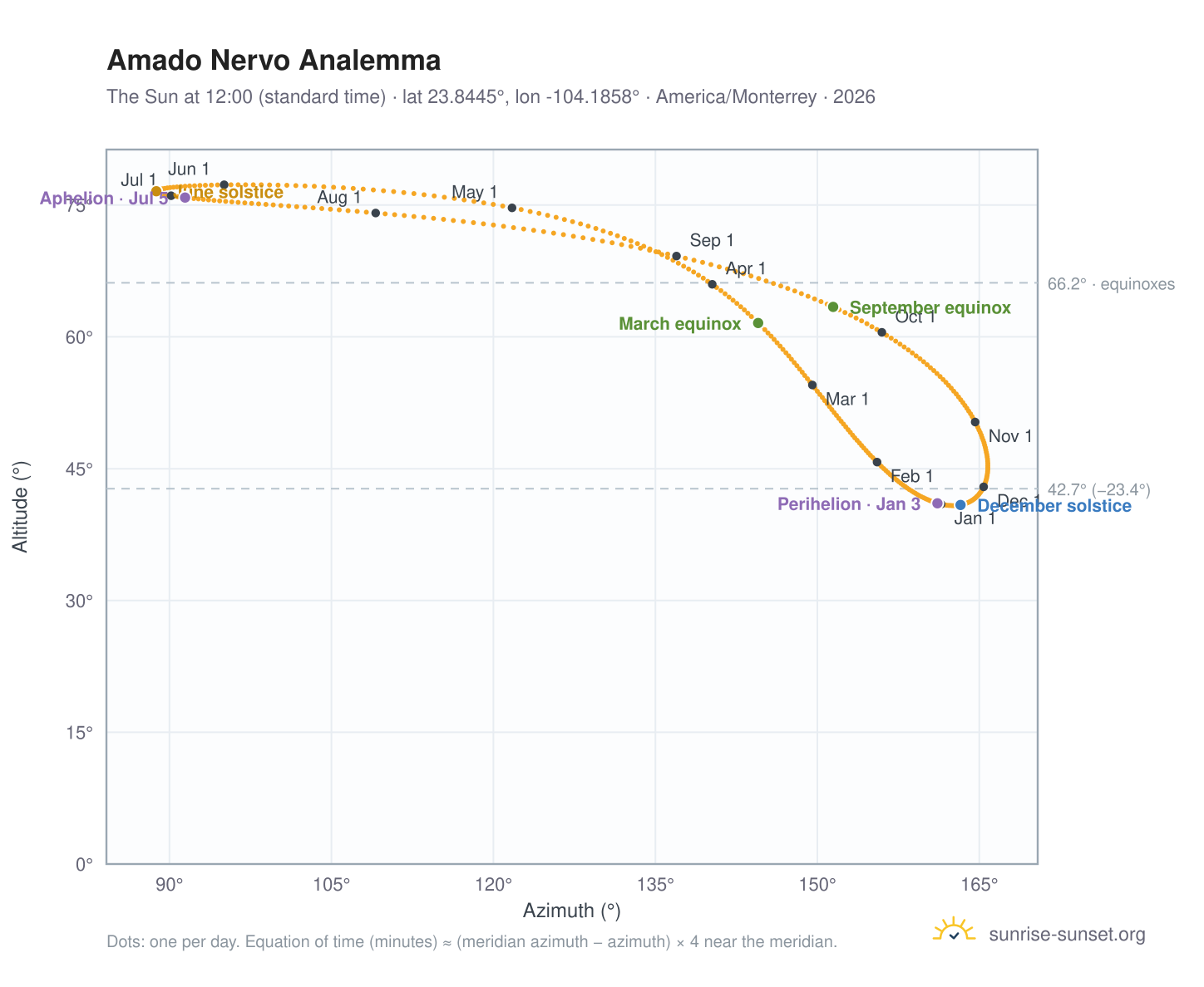 Amado Nervo analemma chart: the Sun at 12:00 (standard time) through the year