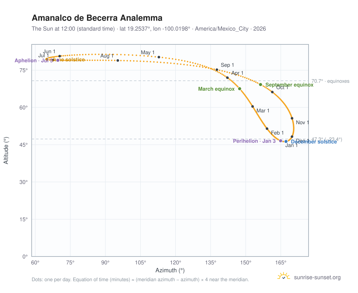 Amanalco de Becerra analemma chart: the Sun at 12:00 (standard time) through the year