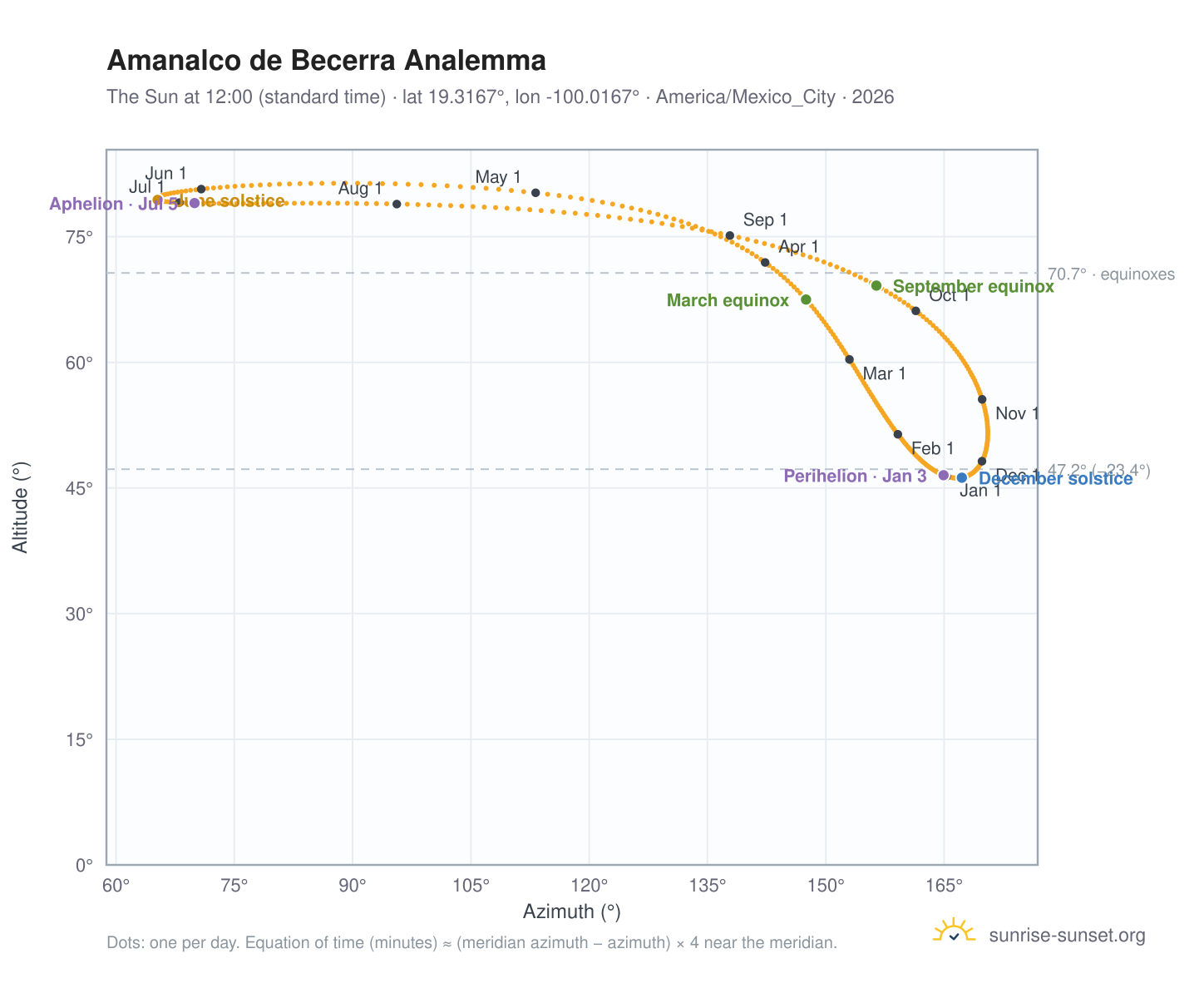 Amanalco de Becerra analemma chart: the Sun at 12:00 (standard time) through the year
