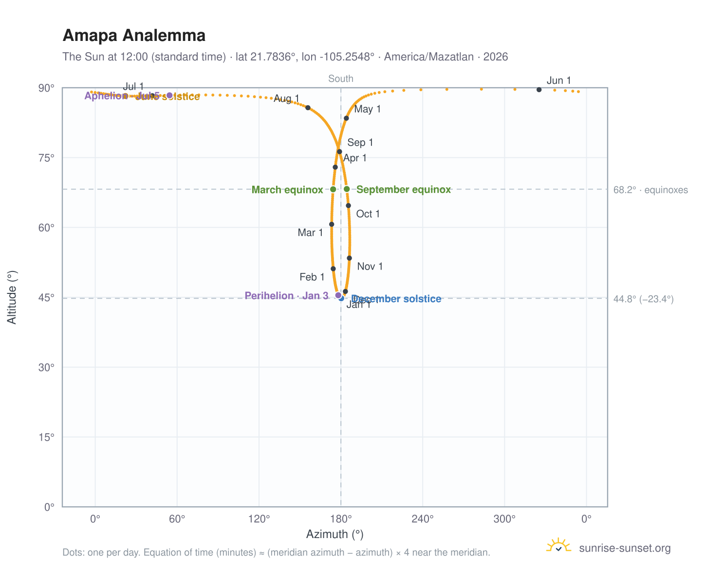 Amapa analemma chart: the Sun at 12:00 (standard time) through the year