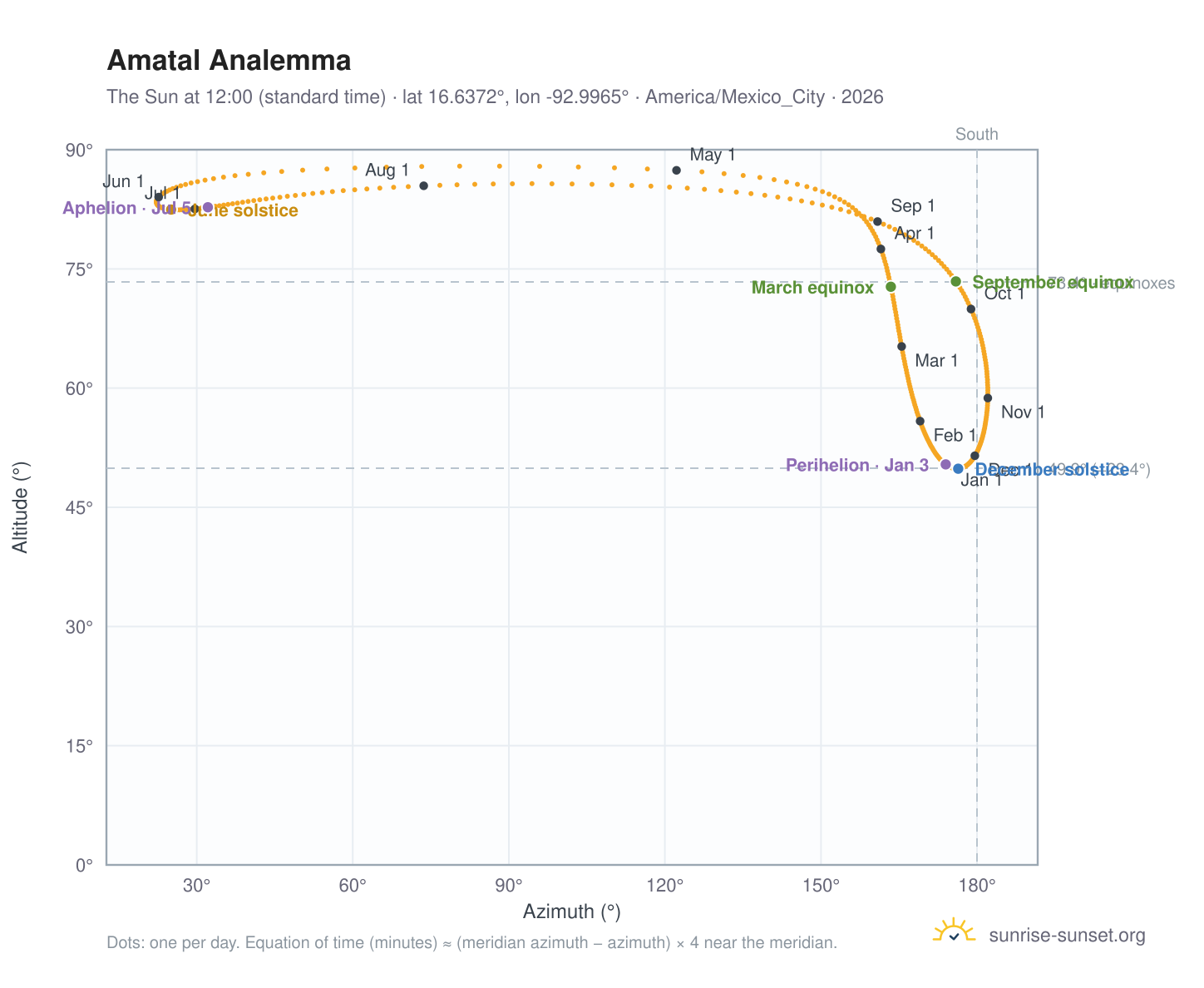 Amatal analemma chart: the Sun at 12:00 (standard time) through the year