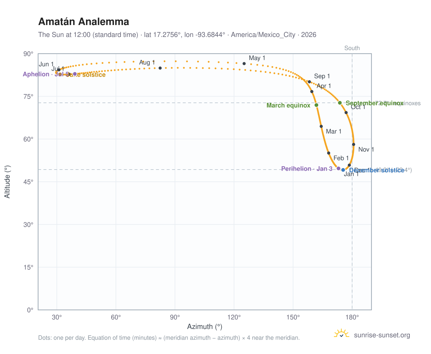 Amatán analemma chart: the Sun at 12:00 (standard time) through the year