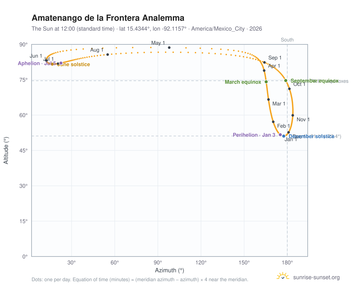 Amatenango de la Frontera analemma chart: the Sun at 12:00 (standard time) through the year