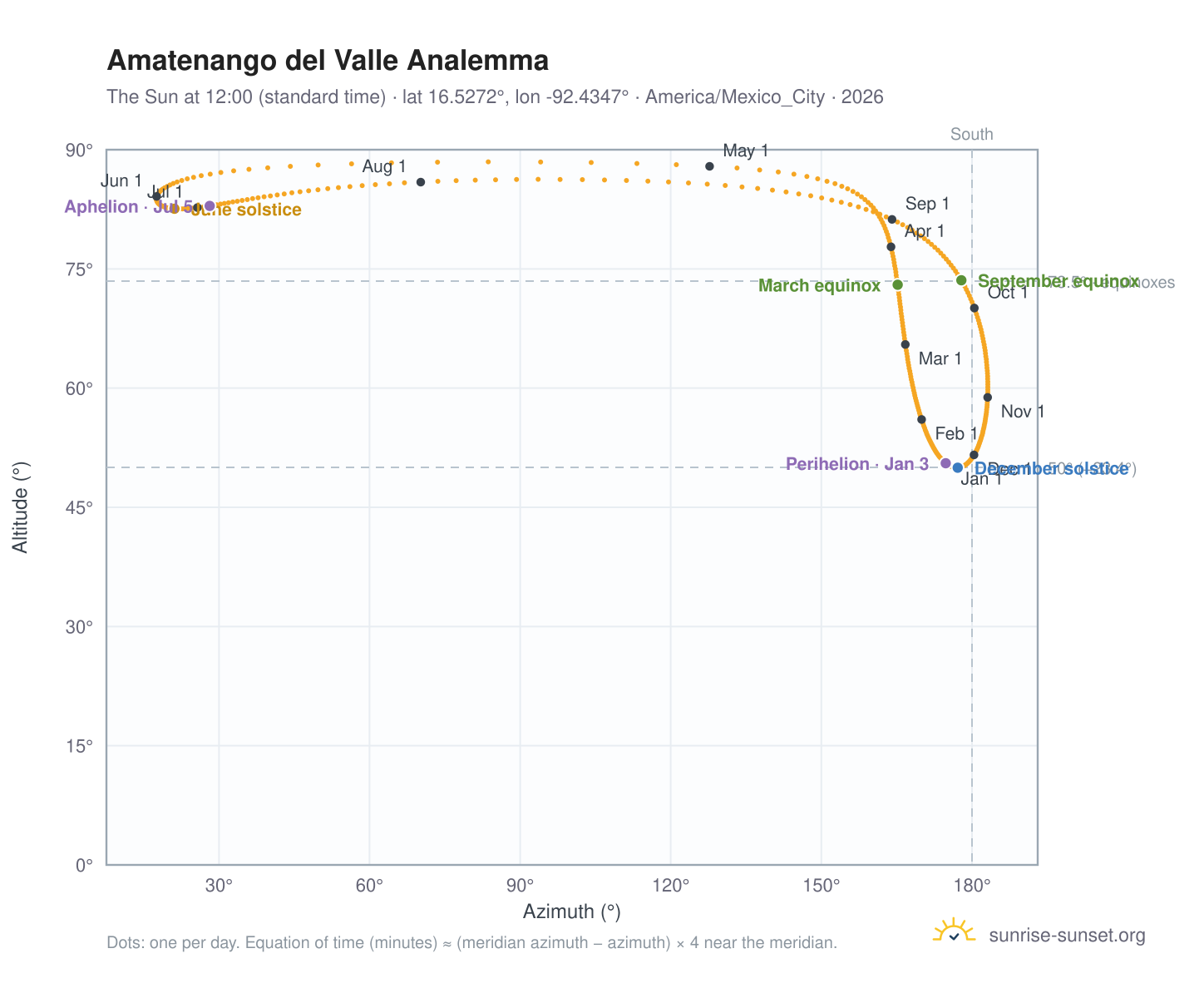 Amatenango del Valle analemma chart: the Sun at 12:00 (standard time) through the year