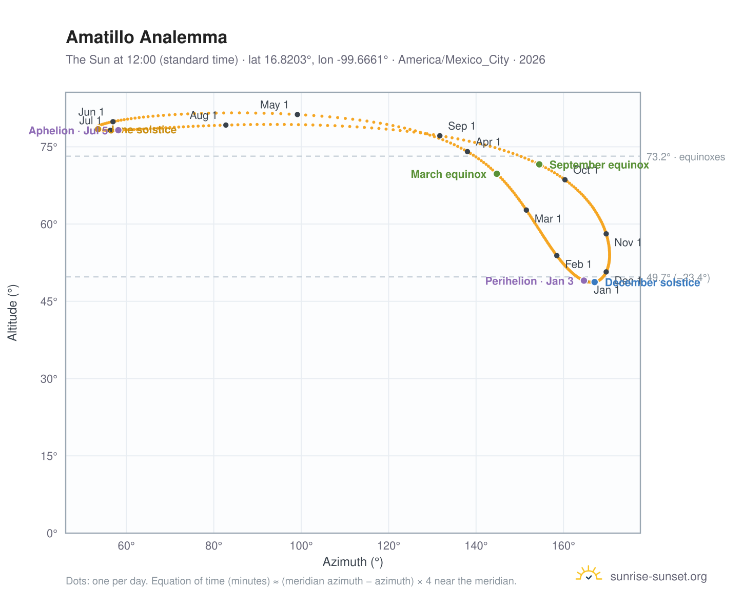 Amatillo analemma chart: the Sun at 12:00 (standard time) through the year