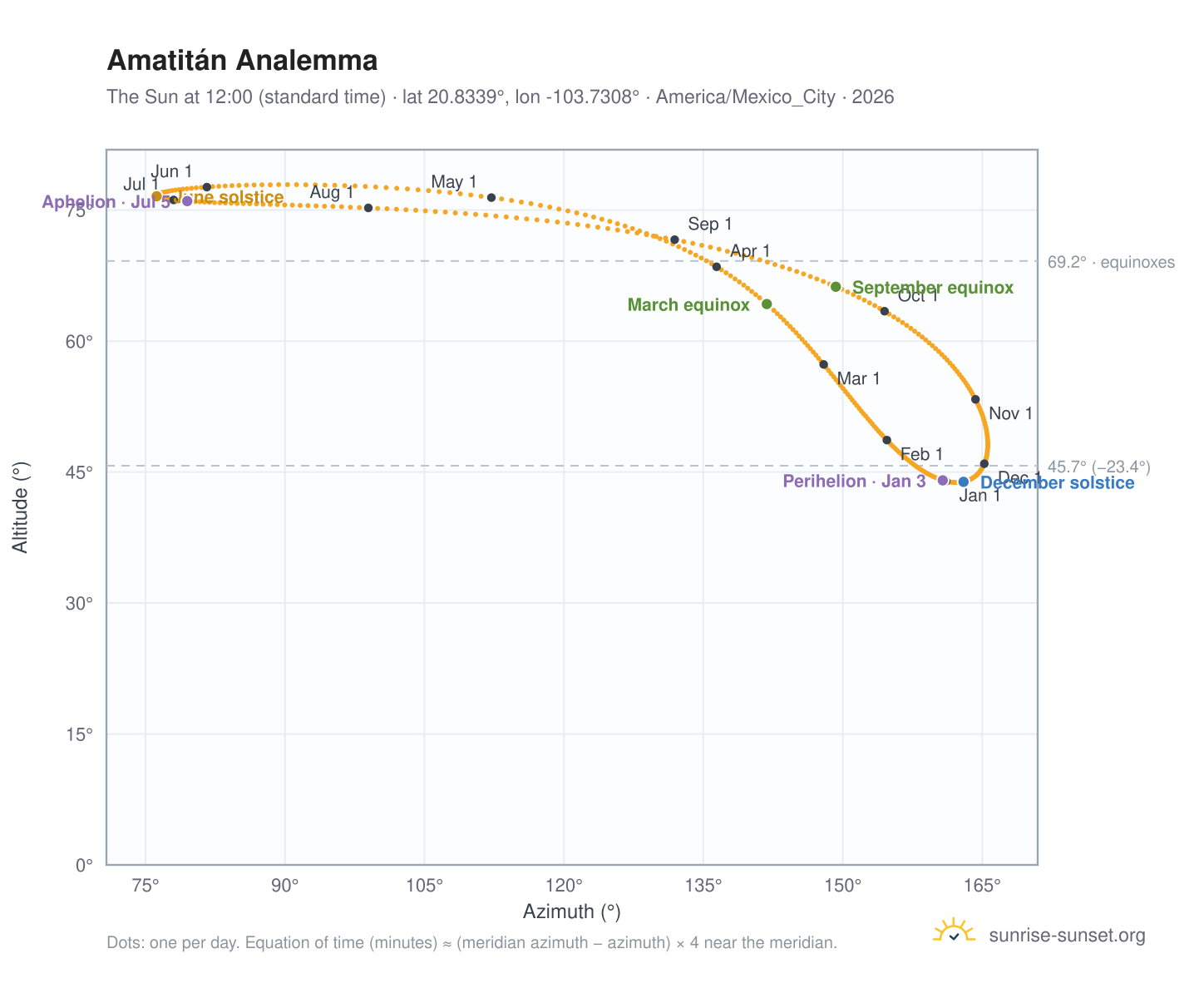 Amatitán analemma chart: the Sun at 12:00 (standard time) through the year
