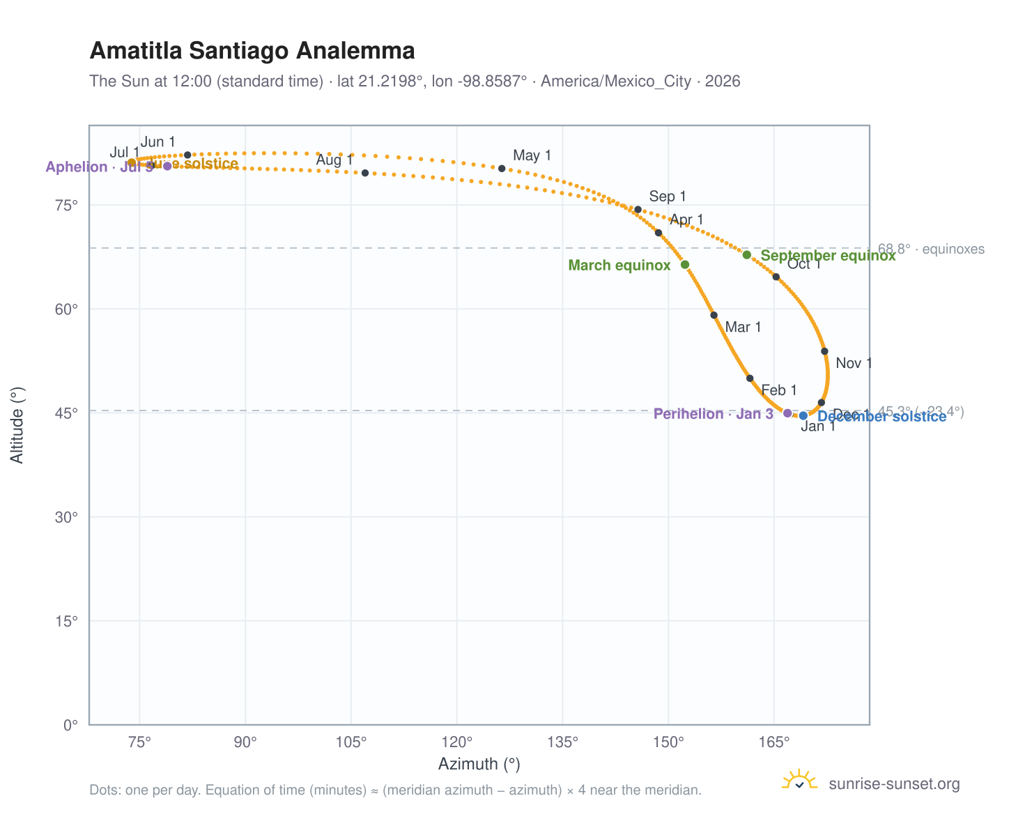 Amatitla Santiago analemma chart: the Sun at 12:00 (standard time) through the year