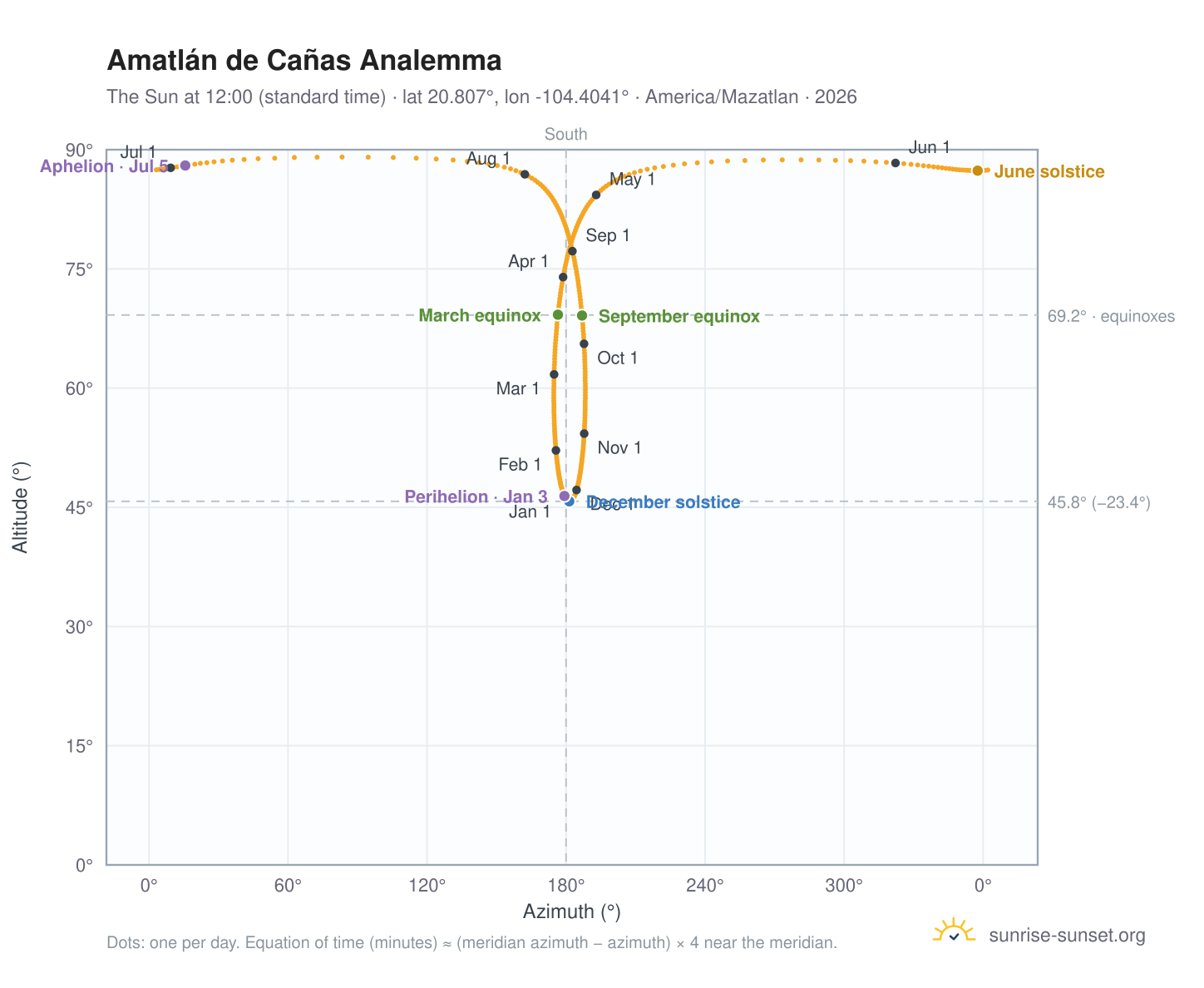 Amatlán de Cañas analemma chart: the Sun at 12:00 (standard time) through the year