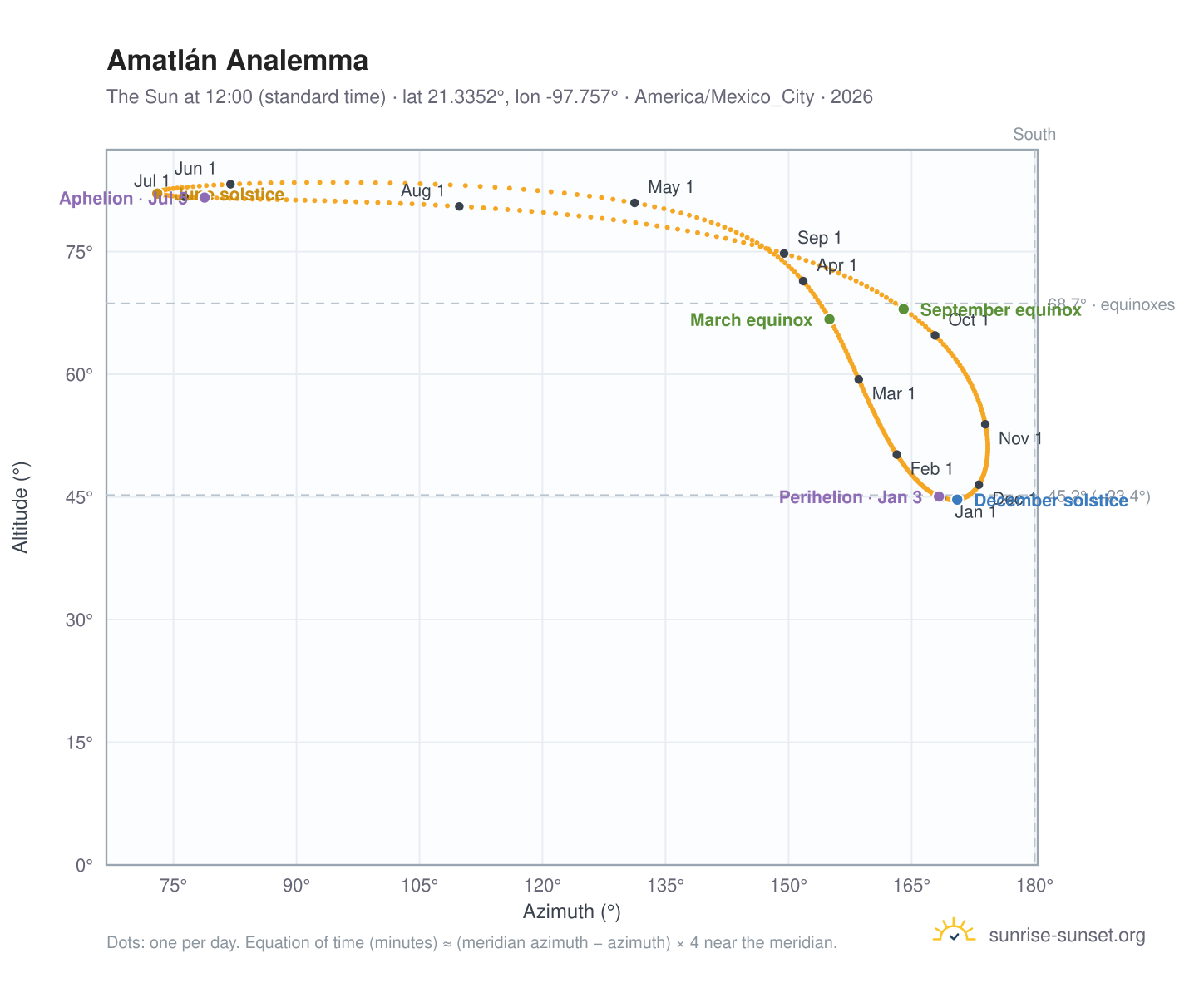 Amatlán analemma chart: the Sun at 12:00 (standard time) through the year