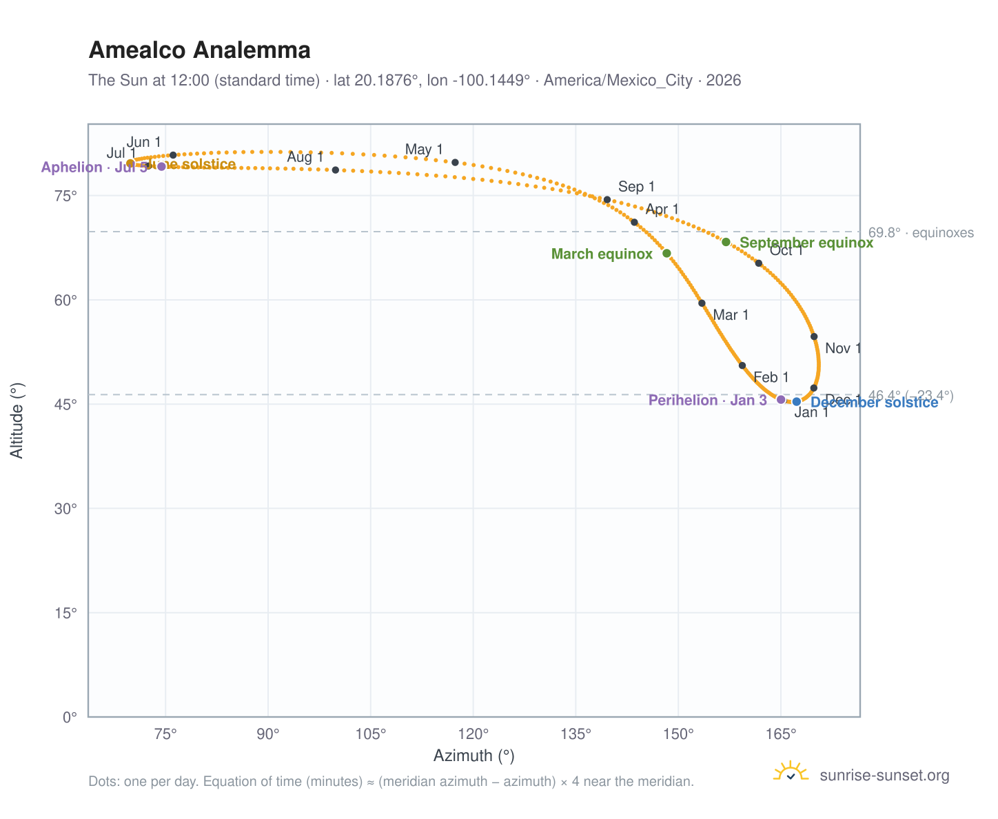 Amealco analemma chart: the Sun at 12:00 (standard time) through the year