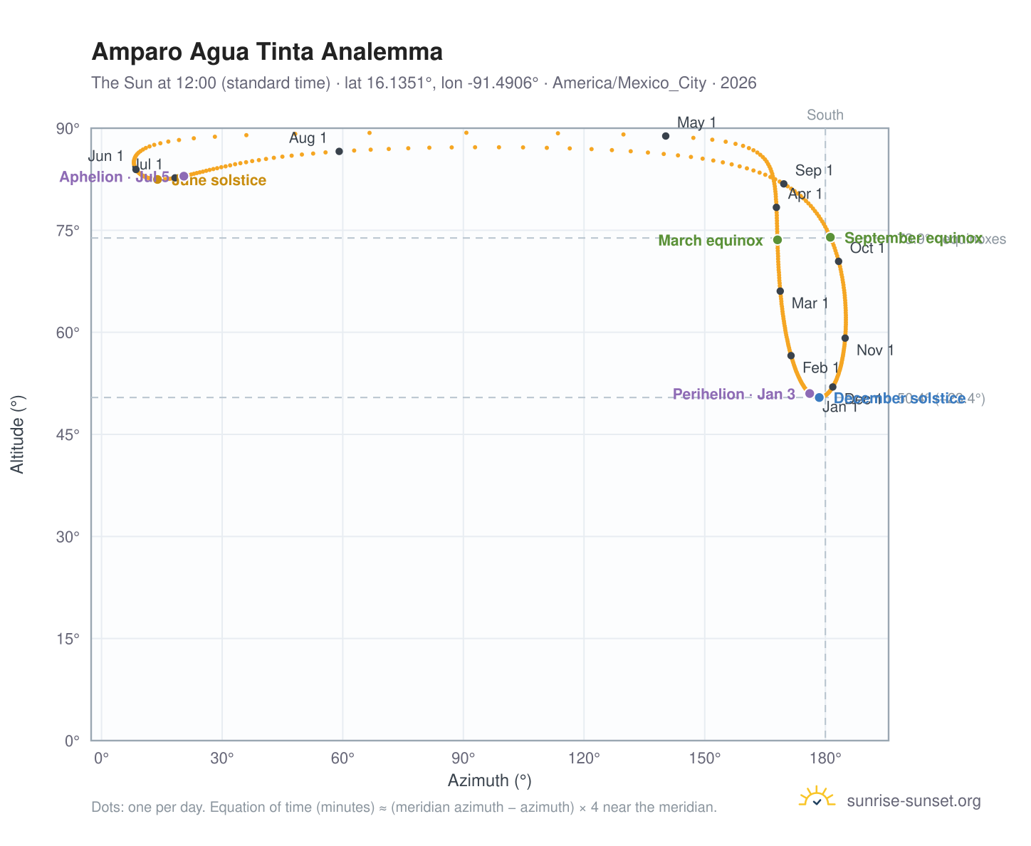 Amparo Agua Tinta analemma chart: the Sun at 12:00 (standard time) through the year