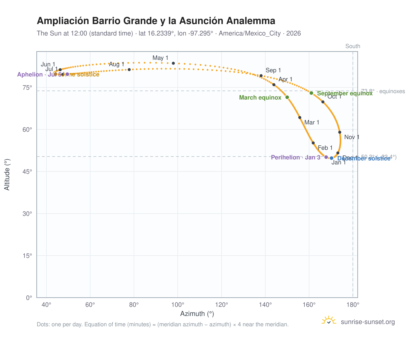 Ampliación Barrio Grande y la Asunción analemma chart: the Sun at 12:00 (standard time) through the year