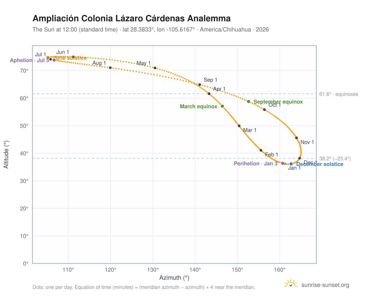 Ampliación Colonia Lázaro Cárdenas analemma chart: the Sun at 12:00 (standard time) through the year