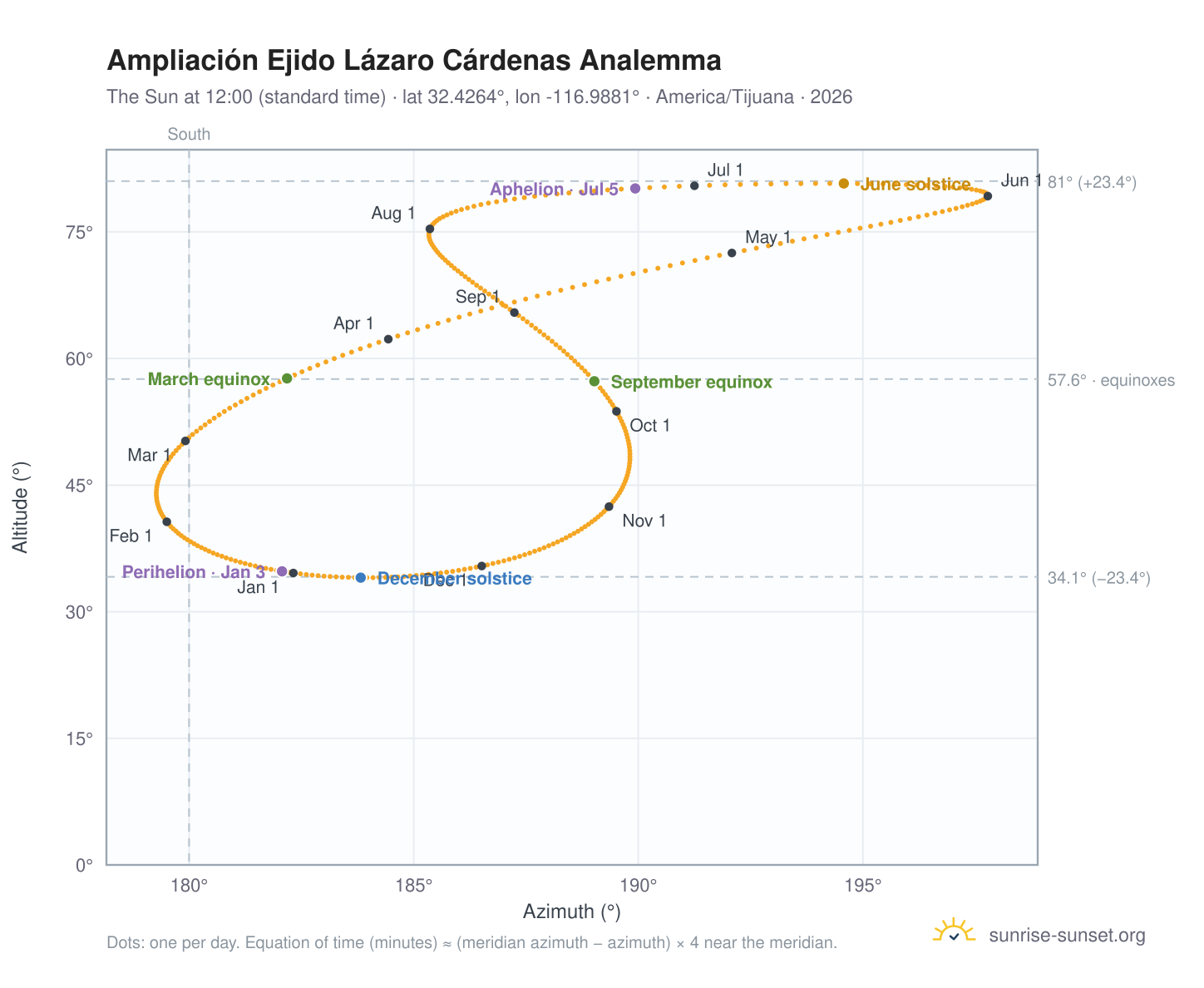 Ampliación Ejido Lázaro Cárdenas analemma chart: the Sun at 12:00 (standard time) through the year