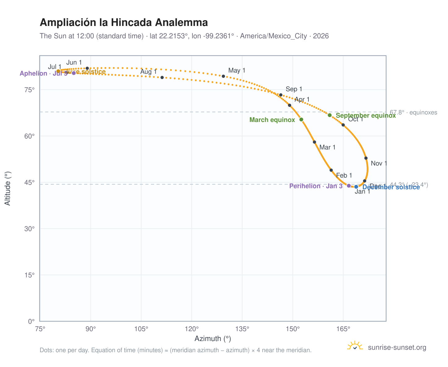 Ampliación la Hincada analemma chart: the Sun at 12:00 (standard time) through the year