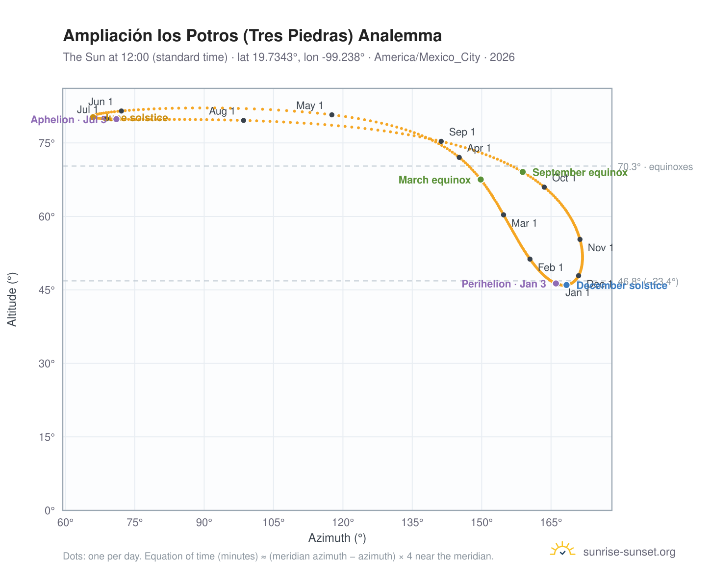 Ampliación los Potros (Tres Piedras) analemma chart: the Sun at 12:00 (standard time) through the year