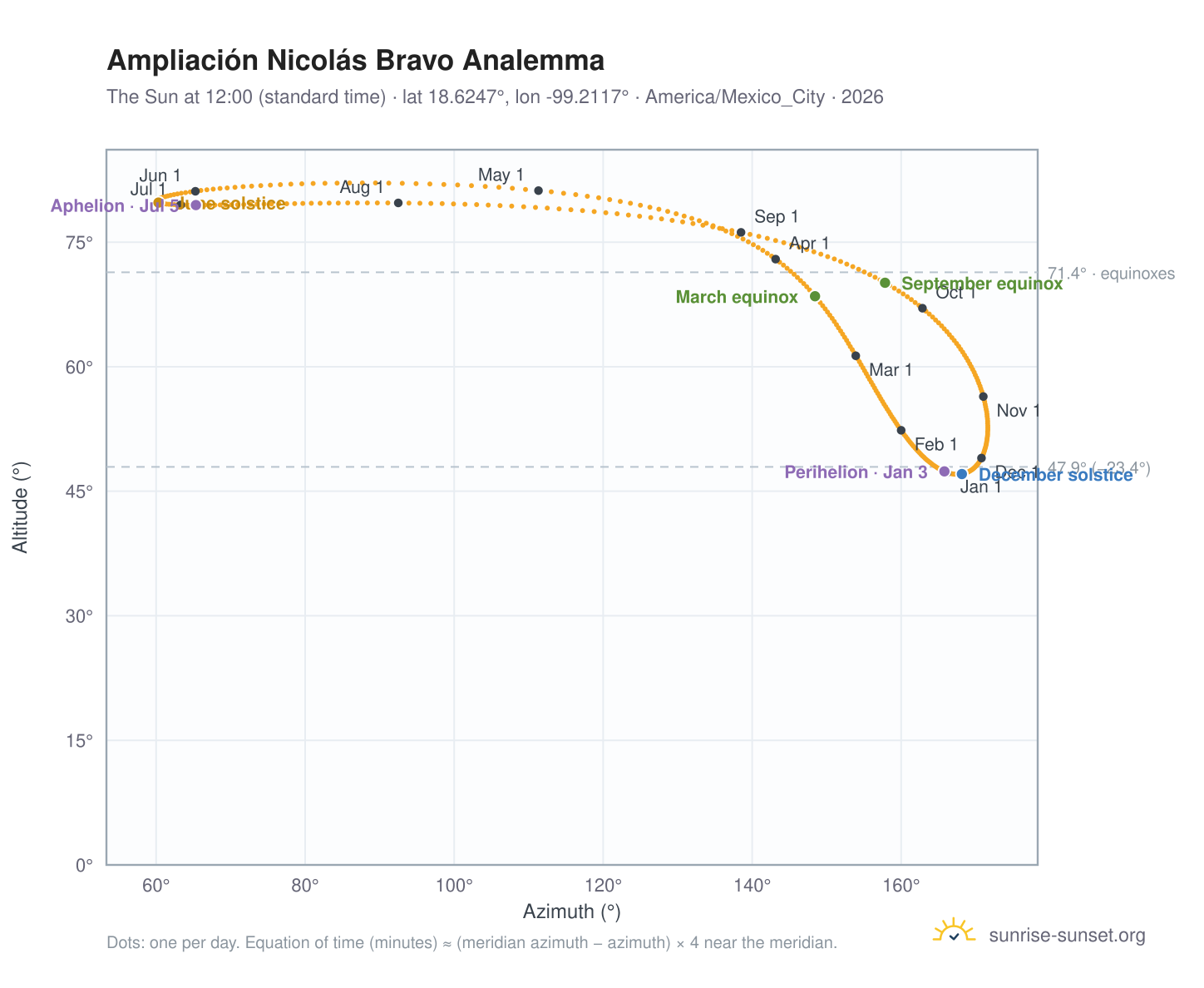 Ampliación Nicolás Bravo analemma chart: the Sun at 12:00 (standard time) through the year