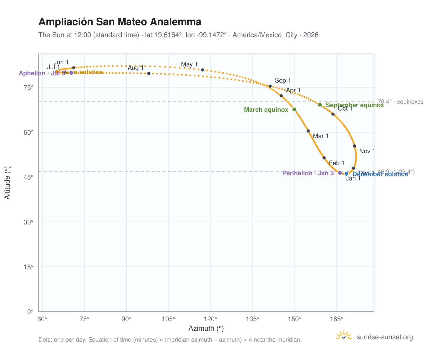 Ampliación San Mateo analemma chart: the Sun at 12:00 (standard time) through the year