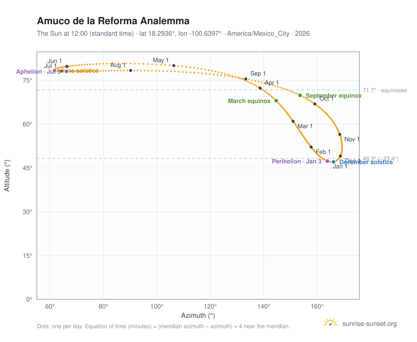 Amuco de la Reforma analemma chart: the Sun at 12:00 (standard time) through the year