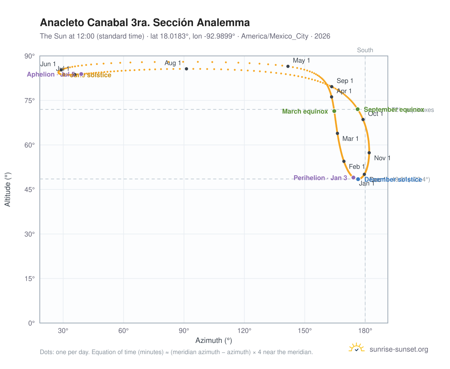 Anacleto Canabal 3ra. Sección analemma chart: the Sun at 12:00 (standard time) through the year