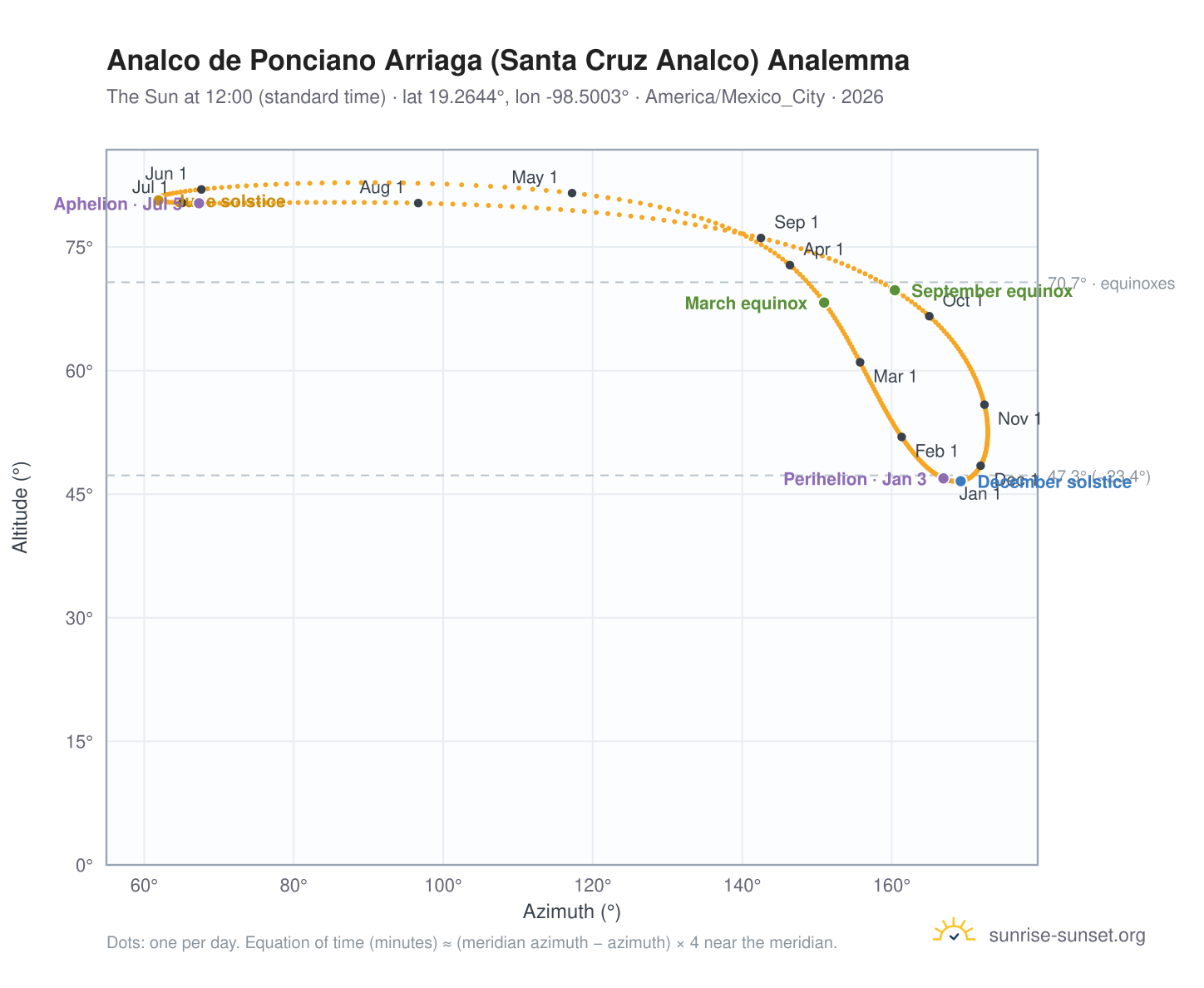 Analco de Ponciano Arriaga (Santa Cruz Analco) analemma chart: the Sun at 12:00 (standard time) through the year