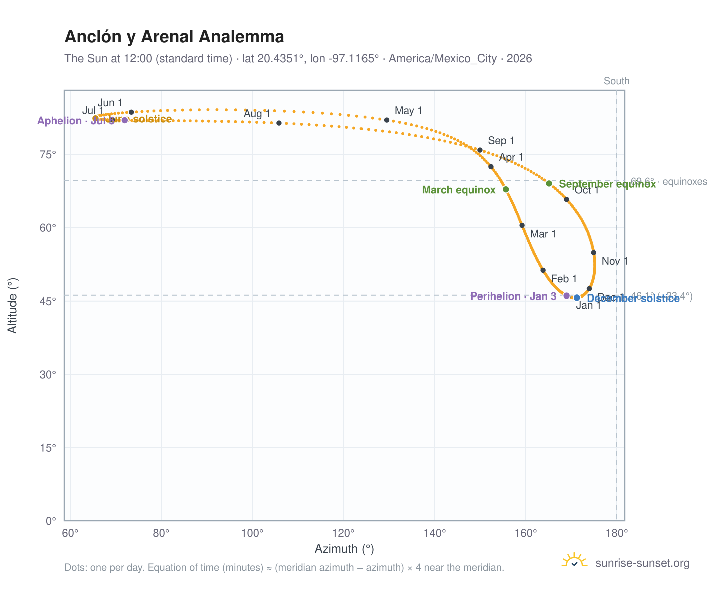 Anclón y Arenal analemma chart: the Sun at 12:00 (standard time) through the year