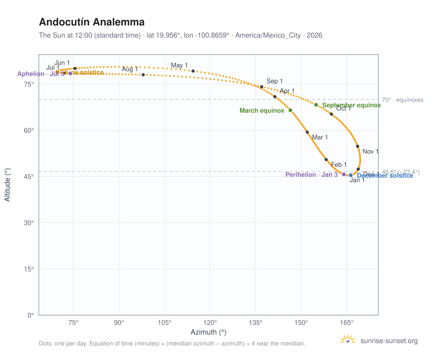 Andocutín analemma chart: the Sun at 12:00 (standard time) through the year
