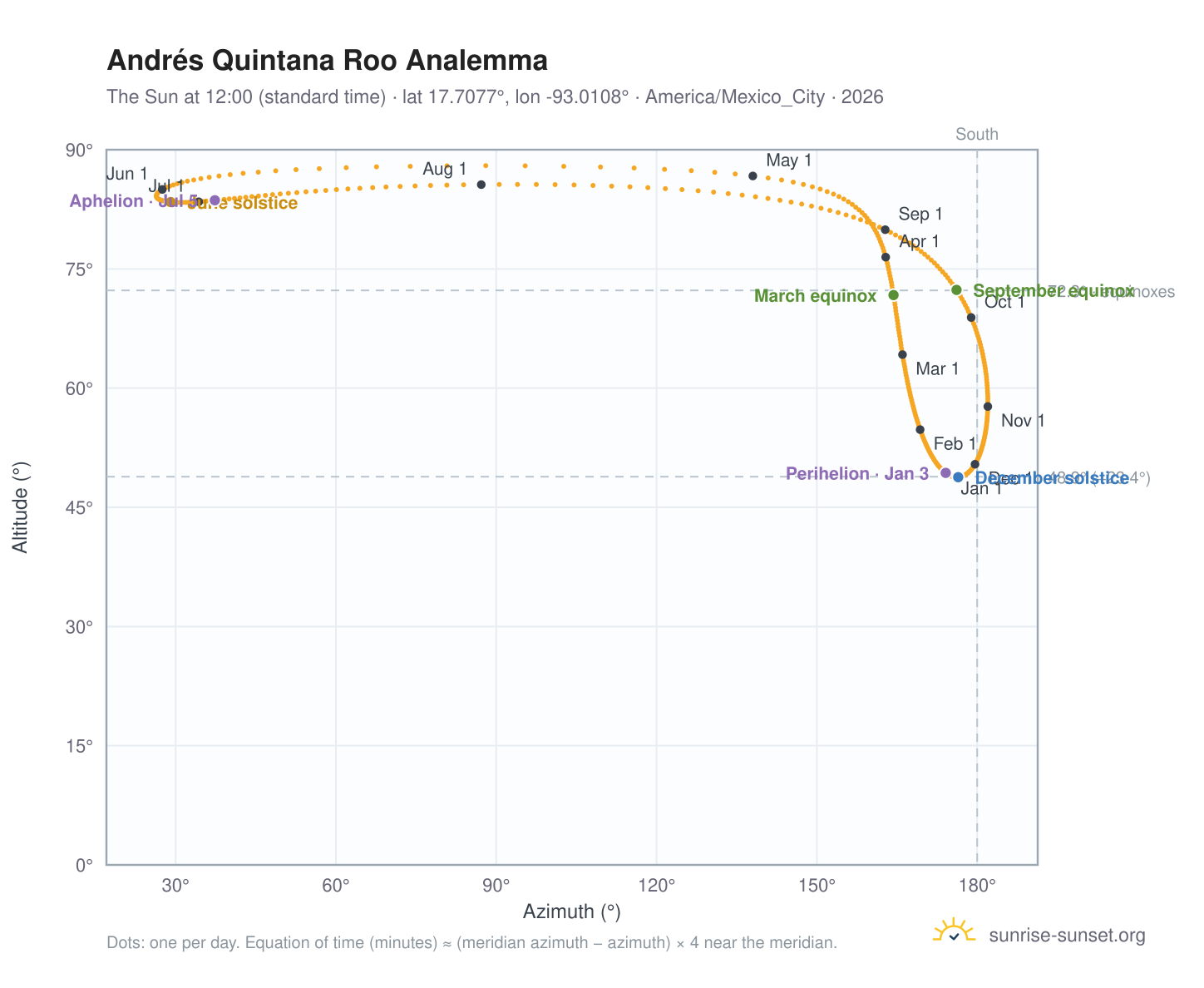 Andrés Quintana Roo analemma chart: the Sun at 12:00 (standard time) through the year