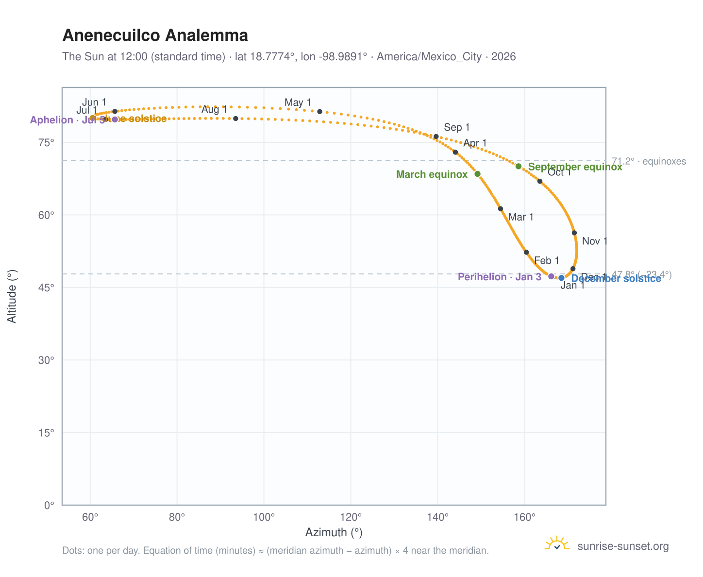 Anenecuilco analemma chart: the Sun at 12:00 (standard time) through the year