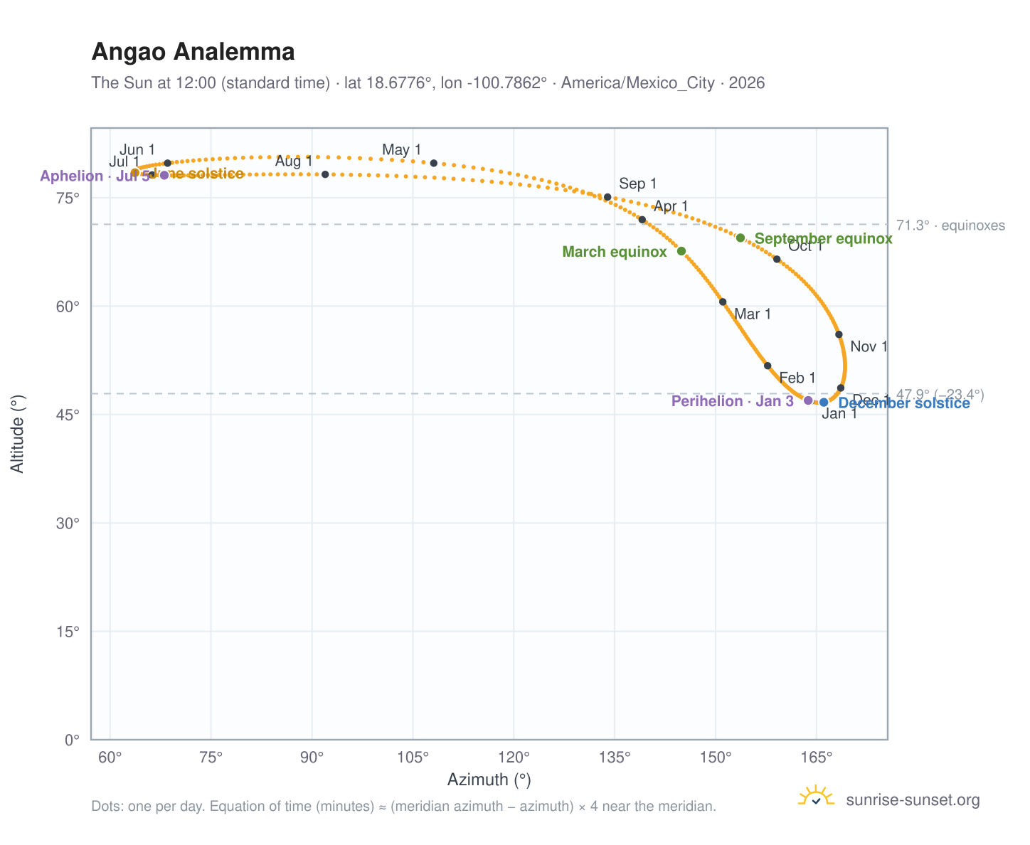 Angao analemma chart: the Sun at 12:00 (standard time) through the year
