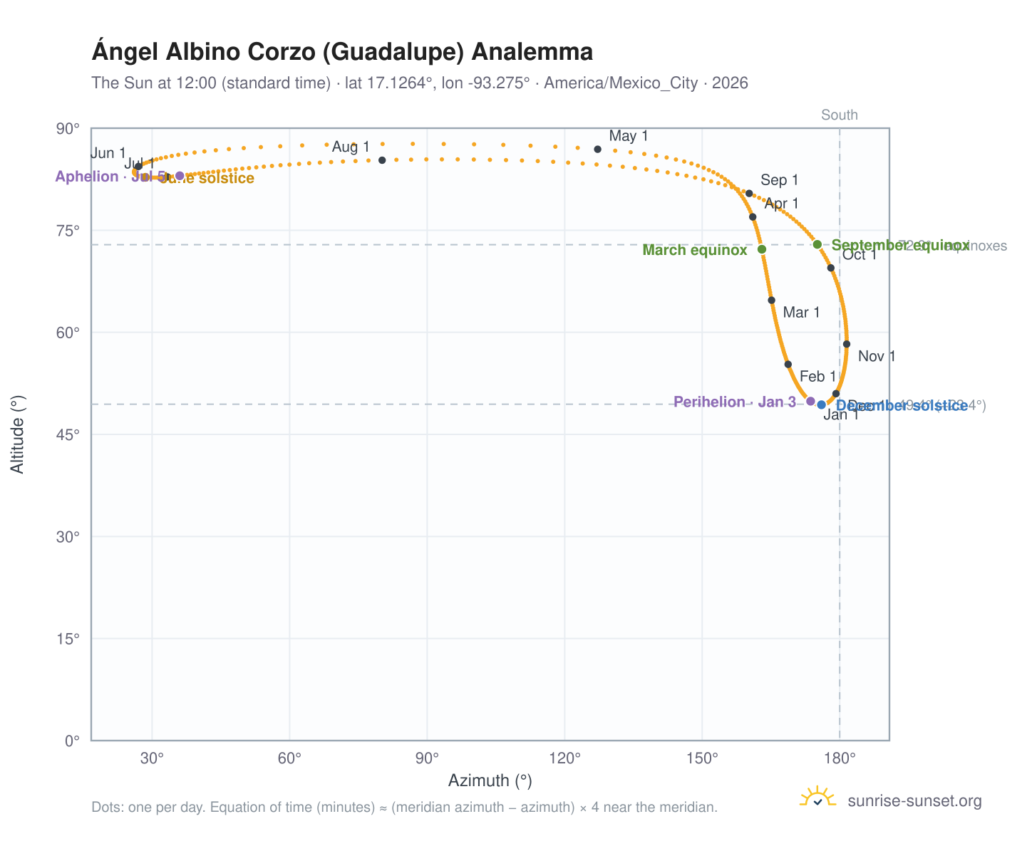 Ángel Albino Corzo (Guadalupe) analemma chart: the Sun at 12:00 (standard time) through the year