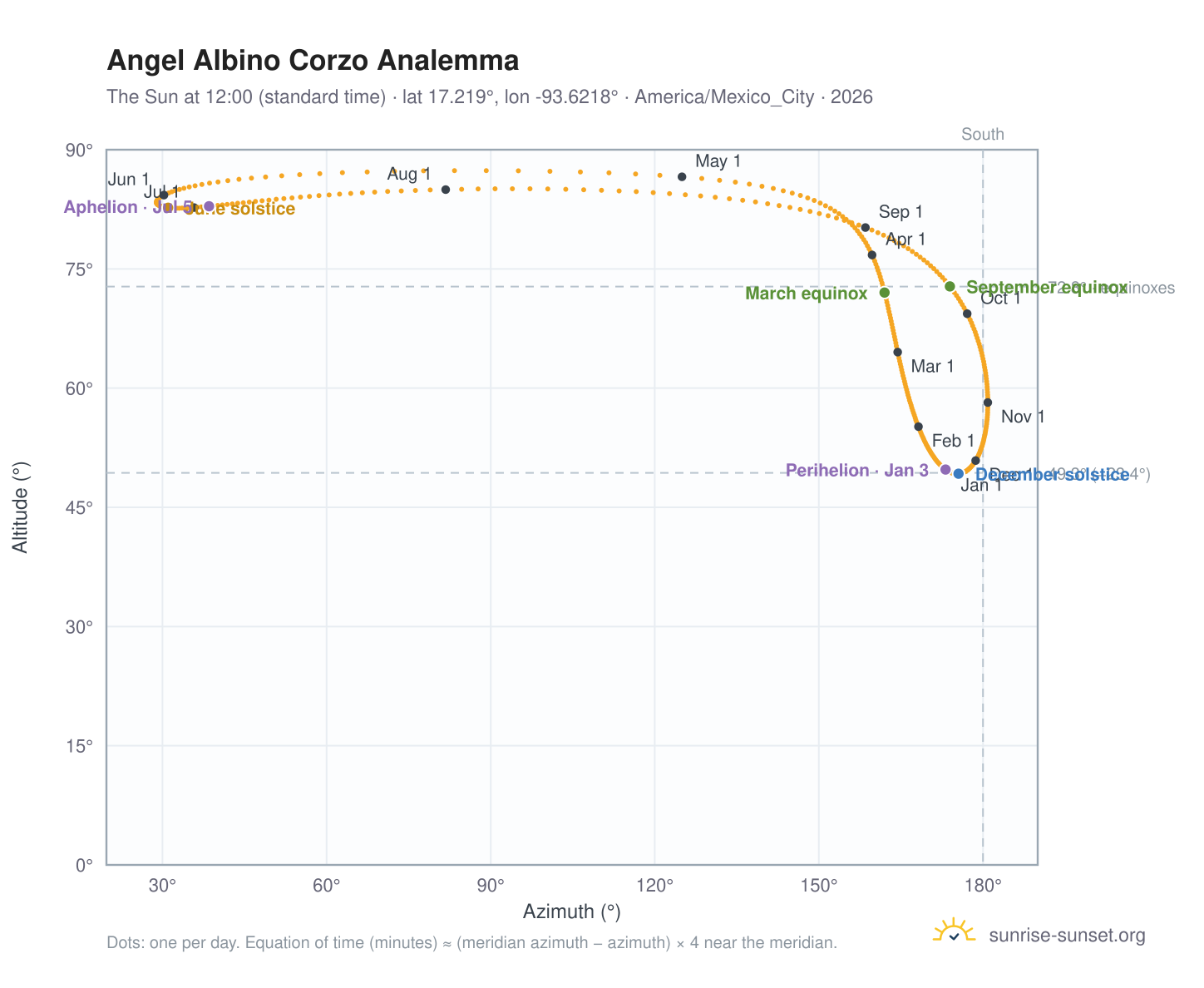 Angel Albino Corzo analemma chart: the Sun at 12:00 (standard time) through the year