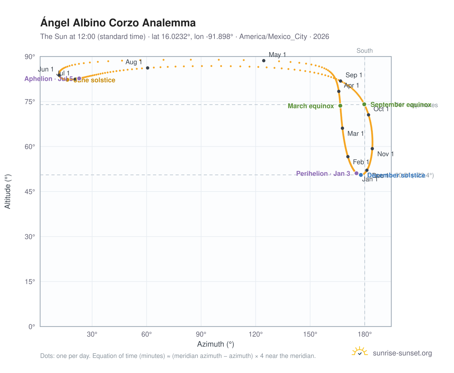 Ángel Albino Corzo analemma chart: the Sun at 12:00 (standard time) through the year
