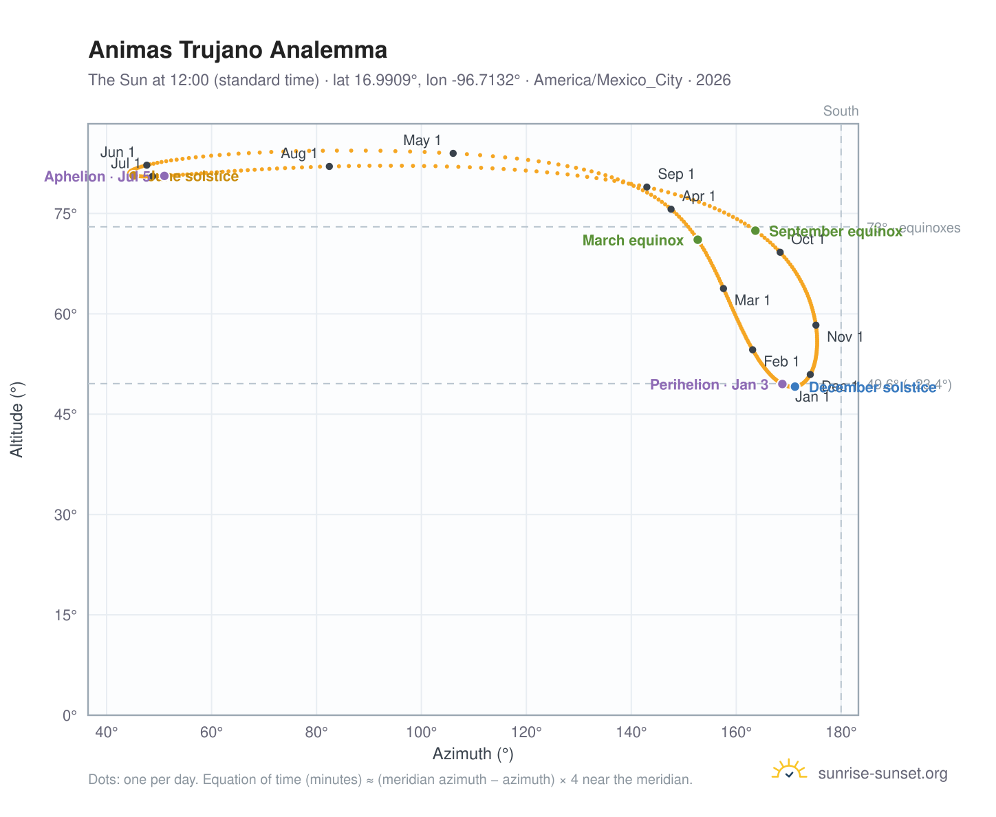 Animas Trujano analemma chart: the Sun at 12:00 (standard time) through the year