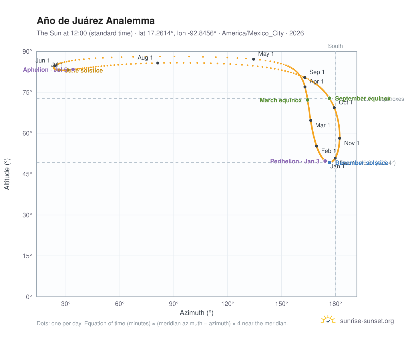 Año de Juárez analemma chart: the Sun at 12:00 (standard time) through the year