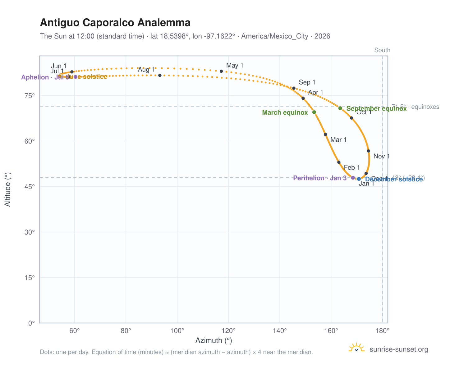 Antiguo Caporalco analemma chart: the Sun at 12:00 (standard time) through the year
