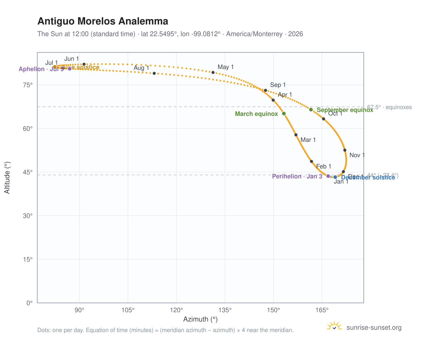 Antiguo Morelos analemma chart: the Sun at 12:00 (standard time) through the year